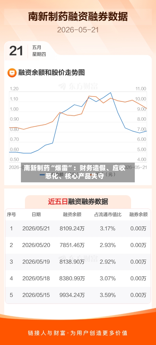 南新制药“爆雷”：财务造假	、应收恶化、核心产品失守-第3张图片