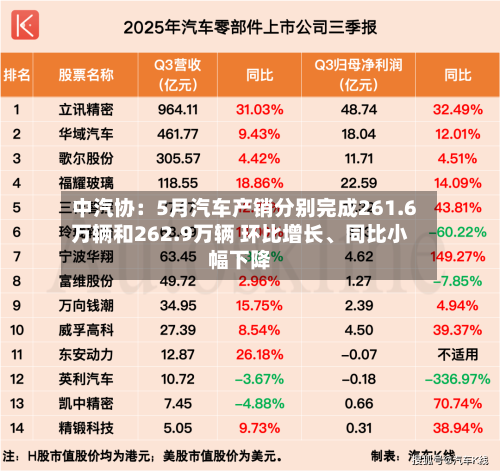 中汽协：5月汽车产销分别完成261.6万辆和262.9万辆 环比增长、同比小幅下降-第3张图片