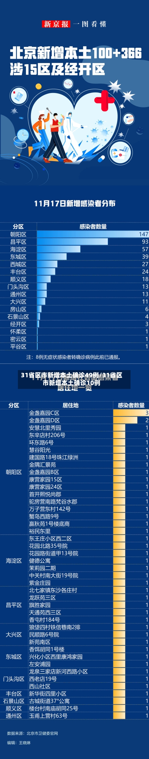 31省区市新增本土确诊49例/31省区市新增本土确诊10例