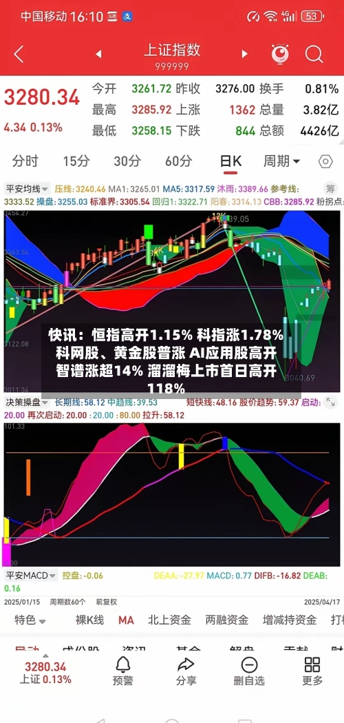 快讯：恒指高开1.15% 科指涨1.78% 科网股	、黄金股普涨 AI应用股高开 智谱涨超14% 溜溜梅上市首日高开118%-第2张图片