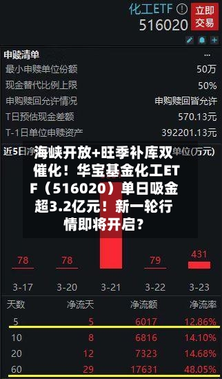 海峡开放+旺季补库双催化！华宝基金化工ETF（516020）单日吸金超3.2亿元！新一轮行情即将开启？-第2张图片