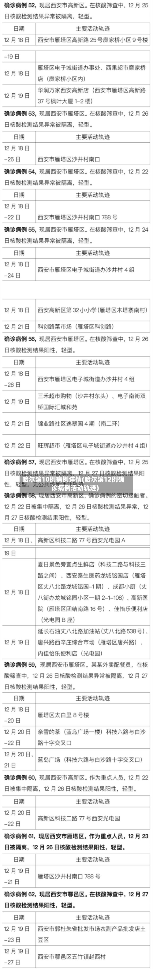 哈尔滨10例病例详情(哈尔滨12例确诊病例活动轨迹)