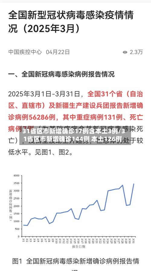 31省区市新增确诊17例含本土3例/31省区市新增确诊144例 本土126例-第2张图片