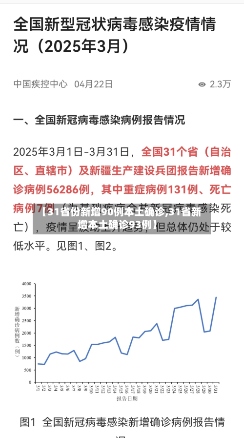 【31省份新增90例本土确诊,31省新增本土确诊93例】