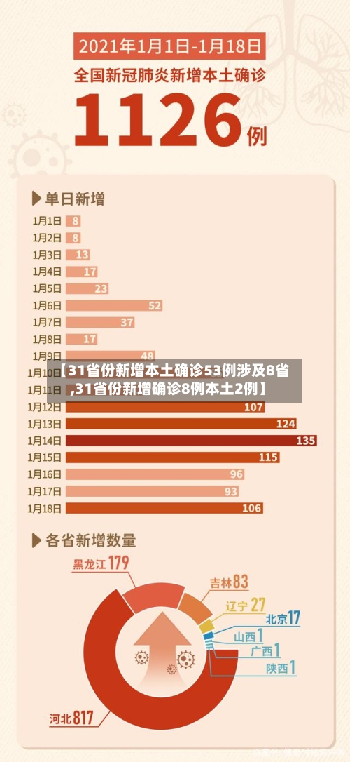 【31省份新增本土确诊53例涉及8省,31省份新增确诊8例本土2例】-第3张图片