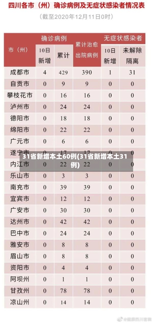 31省新增本土60例(31省新增本土31例)
